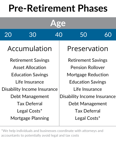 Pre-Retirement Phases